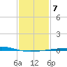 Bridge, Caminada Pass tide chart for Wednesday, January 7, 2026
