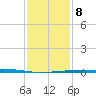 Bridge, Caminada Pass tide chart for Thursday, January 8, 2026