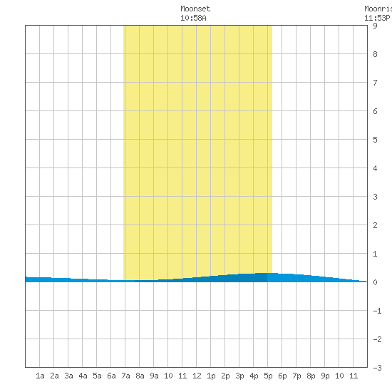 Bridge, Caminada Pass tide chart for Friday, January 9, 2026