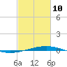 Bridge, Caminada Pass tide chart for Tuesday, February 10, 2026