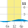 Bridge, Caminada Pass tide chart for Wednesday, February 11, 2026