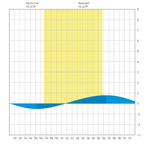 Bridge, Caminada Pass tide chart for Thursday, February 12, 2026