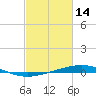 Bridge, Caminada Pass tide chart for Saturday, February 14, 2026