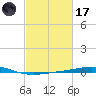 Bridge, Caminada Pass tide chart for Tuesday, February 17, 2026