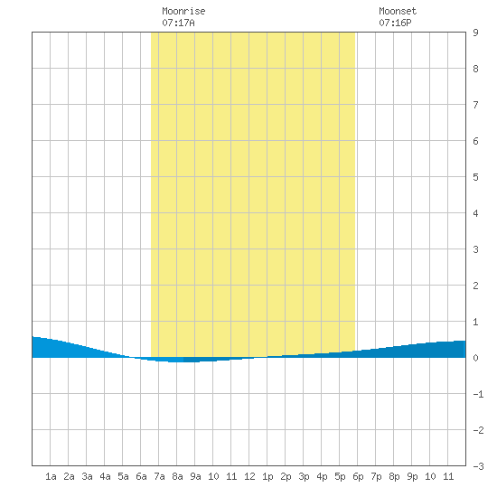 Bridge, Caminada Pass tide chart for Wednesday, February 18, 2026