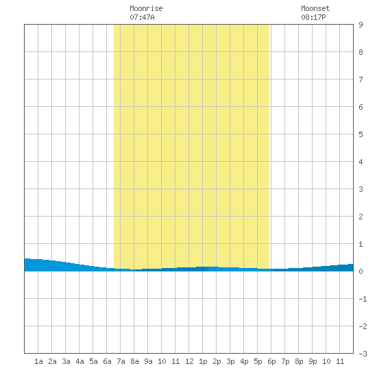 Bridge, Caminada Pass tide chart for Thursday, February 19, 2026