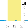 Bridge, Caminada Pass tide chart for Thursday, February 19, 2026
