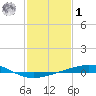 Bridge, Caminada Pass tide chart for Sunday, February 1, 2026