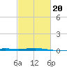 Bridge, Caminada Pass tide chart for Friday, February 20, 2026