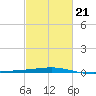 Bridge, Caminada Pass tide chart for Saturday, February 21, 2026