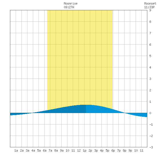 Bridge, Caminada Pass tide chart for Sunday, February 22, 2026