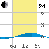 Bridge, Caminada Pass tide chart for Tuesday, February 24, 2026