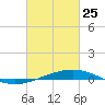 Bridge, Caminada Pass tide chart for Wednesday, February 25, 2026