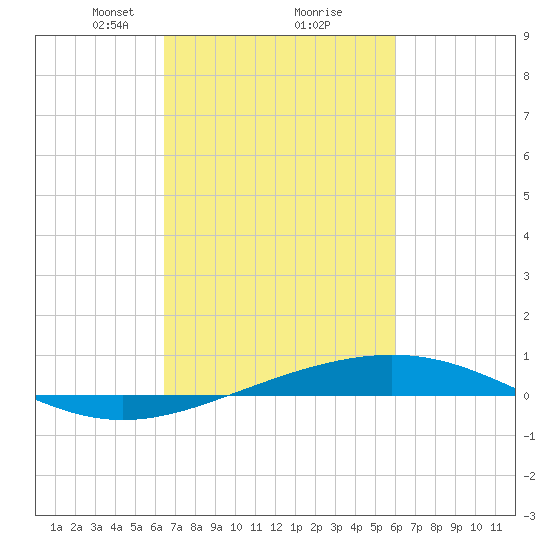 Bridge, Caminada Pass tide chart for Thursday, February 26, 2026