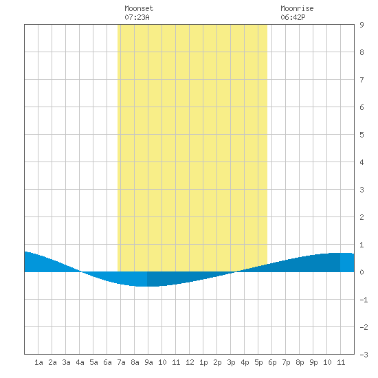 Bridge, Caminada Pass tide chart for Monday, February 2, 2026