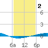 Bridge, Caminada Pass tide chart for Monday, February 2, 2026
