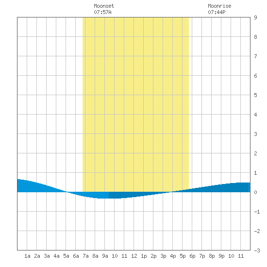 Bridge, Caminada Pass tide chart for Tuesday, February 3, 2026