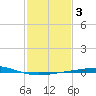 Bridge, Caminada Pass tide chart for Tuesday, February 3, 2026