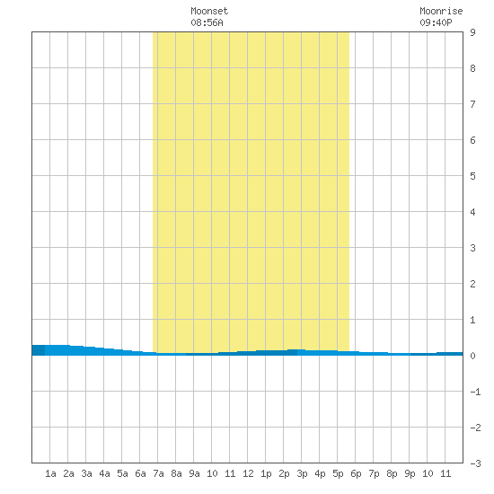Bridge, Caminada Pass tide chart for Thursday, February 5, 2026