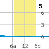 Bridge, Caminada Pass tide chart for Thursday, February 5, 2026