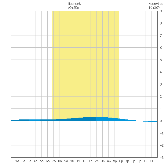 Bridge, Caminada Pass tide chart for Friday, February 6, 2026