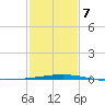 Bridge, Caminada Pass tide chart for Saturday, February 7, 2026