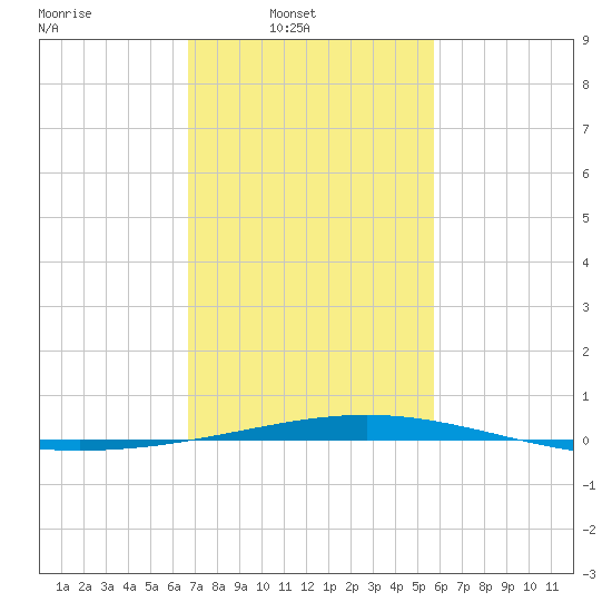 Bridge, Caminada Pass tide chart for Sunday, February 8, 2026