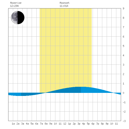 Bridge, Caminada Pass tide chart for Monday, February 9, 2026