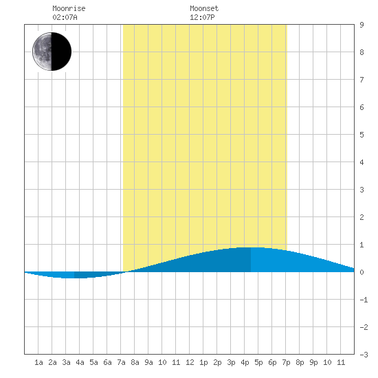 Bridge, Caminada Pass tide chart for Wednesday, March 11, 2026
