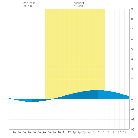 Bridge, Caminada Pass tide chart for Thursday, March 12, 2026