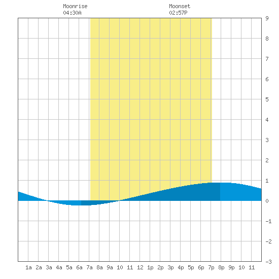 Bridge, Caminada Pass tide chart for Saturday, March 14, 2026