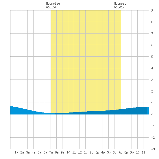 Bridge, Caminada Pass tide chart for Tuesday, March 17, 2026