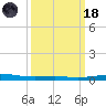 Bridge, Caminada Pass tide chart for Wednesday, March 18, 2026