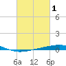 Bridge, Caminada Pass tide chart for Sunday, March 1, 2026