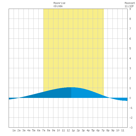 Bridge, Caminada Pass tide chart for Sunday, March 22, 2026