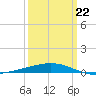 Bridge, Caminada Pass tide chart for Sunday, March 22, 2026