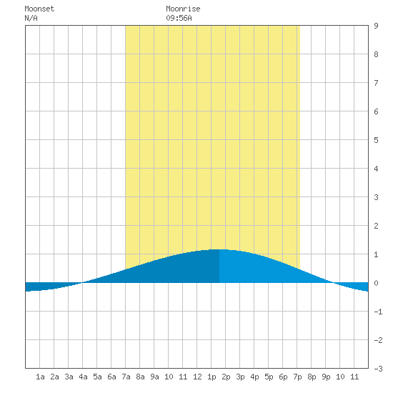 Bridge, Caminada Pass tide chart for Monday, March 23, 2026