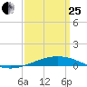 Bridge, Caminada Pass tide chart for Wednesday, March 25, 2026
