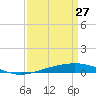 Bridge, Caminada Pass tide chart for Friday, March 27, 2026