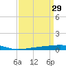Bridge, Caminada Pass tide chart for Sunday, March 29, 2026