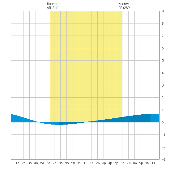 Bridge, Caminada Pass tide chart for Monday, March 2, 2026