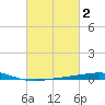 Bridge, Caminada Pass tide chart for Monday, March 2, 2026