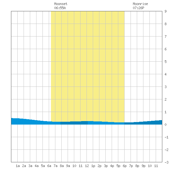 Bridge, Caminada Pass tide chart for Wednesday, March 4, 2026