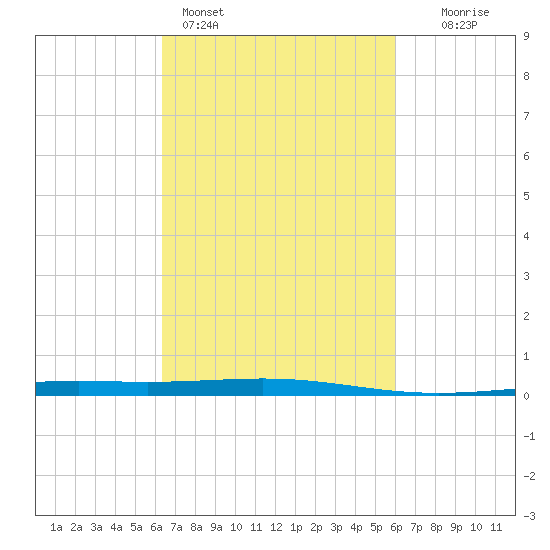 Bridge, Caminada Pass tide chart for Thursday, March 5, 2026