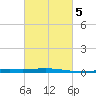 Bridge, Caminada Pass tide chart for Thursday, March 5, 2026