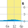 Bridge, Caminada Pass tide chart for Friday, March 6, 2026