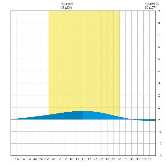 Bridge, Caminada Pass tide chart for Saturday, March 7, 2026