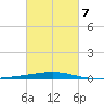 Bridge, Caminada Pass tide chart for Saturday, March 7, 2026