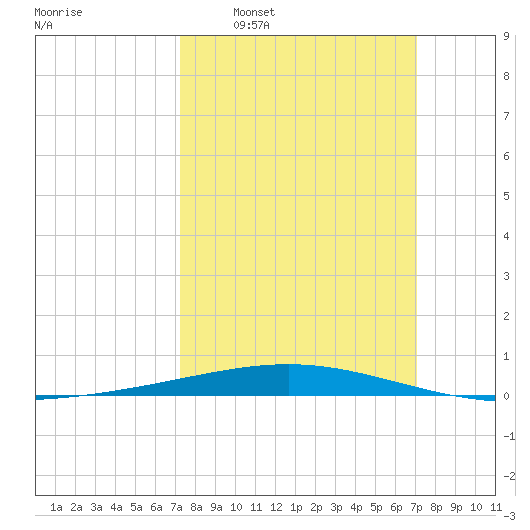 Bridge, Caminada Pass tide chart for Sunday, March 8, 2026