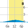 Bridge, Caminada Pass tide chart for Sunday, March 8, 2026